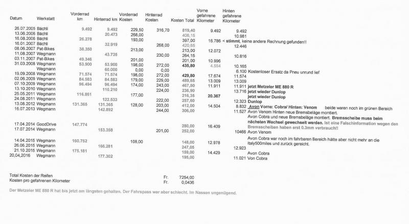 Reifenverbrauch bis 19.2.17.jpg